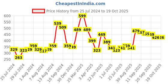 myntra.com Athom Trendz Brown & Beige Printed Anti-Skid Doormat athom trendz Price History Graph from 25 Jul 2024 to 17 Oct 2025