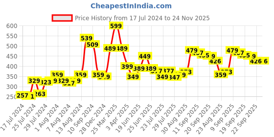 myntra.com Athom Trendz Brown & Beige Printed Anti-slip Doormat athom trendz Price History Graph from 17 Jul 2024 to 24 Nov 2025