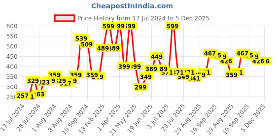 myntra.com Athom Trendz Brown & Beige Printed Premium Anti-slip Doormat athom trendz Price History Graph from 17 Jul 2024 to 5 Dec 2025
