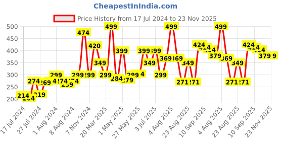 myntra.com Athom Trendz Brown & Beige Self-Design Anti-Skid Doormats athom trendz Price History Graph from 17 Jul 2024 to 23 Nov 2025