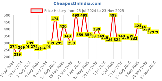 myntra.com Athom Trendz Brown & Black Self-Design Anti-Skid Doormat athom trendz Price History Graph from 25 Jul 2024 to 21 Nov 2025