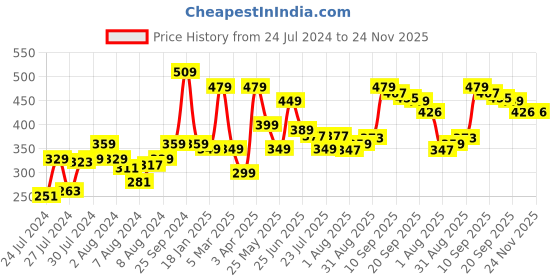 myntra.com Athom Trendz Brown & Cream Printed Anti-Skid Doormats athom trendz Price History Graph from 24 Jul 2024 to 24 Nov 2025