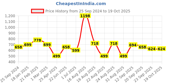 myntra.com Athom Trendz Brown & Cream Set Of 2 Checked Anti-Skid Doormats athom trendz Price History Graph from 25 Sep 2024 to 18 Oct 2025