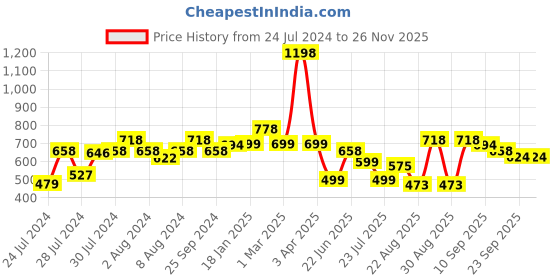 myntra.com Athom Trendz Brown & Cream Set Of 2 Printed Anti-Skid Doormats athom trendz Price History Graph from 24 Jul 2024 to 25 Nov 2025