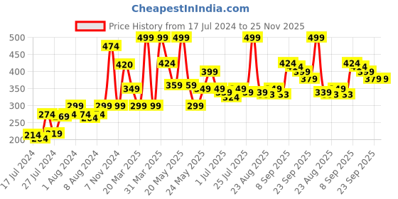 myntra.com Athom Trendz Brown & Maroon Self-Design Anti-Skid Doormats athom trendz Price History Graph from 17 Jul 2024 to 25 Nov 2025