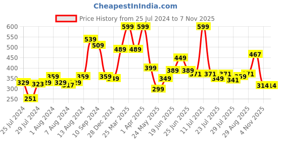 myntra.com Athom Trendz Brown & Off-White Patterned Anti-Skid Doormat athom trendz Price History Graph from 25 Jul 2024 to 6 Nov 2025