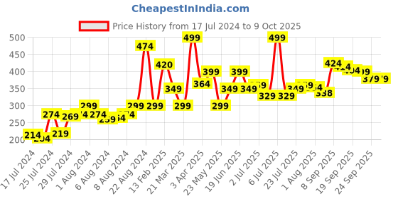 myntra.com Athom Trendz Brown & Yellow Patterned Anti Skid Rectangular Door Mat athom trendz Price History Graph from 17 Jul 2024 to 8 Oct 2025