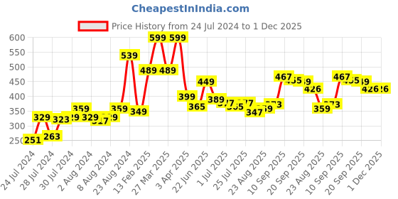 myntra.com Athom Trendz Brown & Yellow Printed Anti-slip Doormat athom trendz Price History Graph from 24 Jul 2024 to 30 Nov 2025