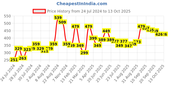 myntra.com Athom Trendz Brown Leaf Designer Soft Anti Slip Bath Mat athom trendz Price History Graph from 24 Jul 2024 to 13 Oct 2025