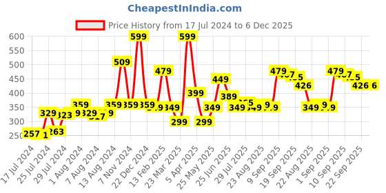 myntra.com Athom Trendz Brown Printed Anti-Skid Bath Rug athom trendz Price History Graph from 17 Jul 2024 to 6 Dec 2025