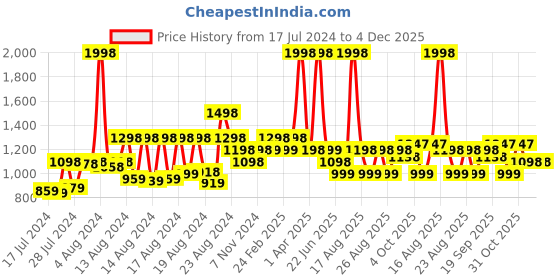 myntra.com Athom Trendz Disney Kids Set Of 2 Printed 350 GSM Bath Towels disney Price History Graph from 17 Jul 2024 to 4 Dec 2025