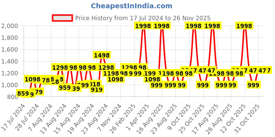 myntra.com Athom Trendz Disney Kids Set Of 2 Printed Bath Towels disney Price History Graph from 17 Jul 2024 to 25 Nov 2025