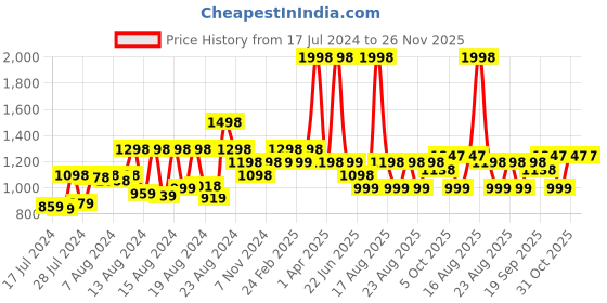 myntra.com Athom Trendz Disney Kids Set Of 2 Red & Blue Printed 350 GSM Bath Towels disney Price History Graph from 17 Jul 2024 to 26 Nov 2025