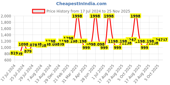 myntra.com Athom Trendz Disney Set of 2 Multicoloured Printed 350 GSM Frozen Kids Bath Towels disney Price History Graph from 17 Jul 2024 to 25 Nov 2025