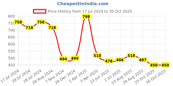 myntra.com Athom Trendz Green 3-Pieces Popcorn Texture Bath & Hand Towels athom trendz Price History Graph from 17 Jul 2024 to 30 Oct 2025