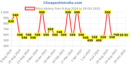 myntra.com Athom Trendz Green & Grey 2-Pieces Checked Pure Cotton Bath Towels athom trendz Price History Graph from 8 Aug 2024 to 28 Oct 2025