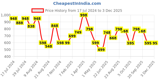myntra.com Athom Trendz Green & White 2 Pieces Popcorn Textured Organic Cotton Super Soft Bath Towels athom trendz Price History Graph from 17 Jul 2024 to 3 Dec 2025