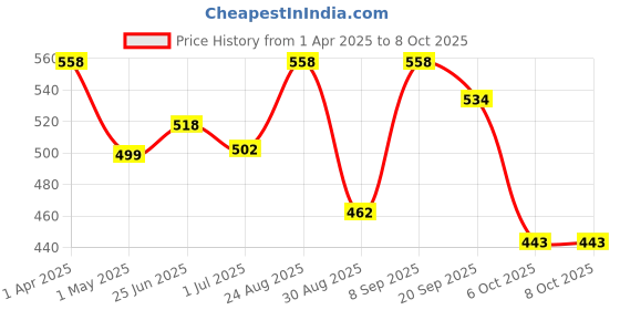 myntra.com Athom Trendz Green Hulk Printed Cushion with Cusion Cover athom trendz Price History Graph from 1 Apr 2025 to 8 Oct 2025