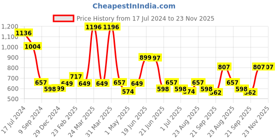 myntra.com Athom Trendz Green Pack Of 4 Checked 210 GSM Cotton Bath Towel athom trendz Price History Graph from 17 Jul 2024 to 23 Nov 2025