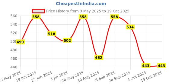 myntra.com Athom Trendz Green Printed Cushion with Cushion Cover athom trendz Price History Graph from 3 May 2025 to 18 Oct 2025