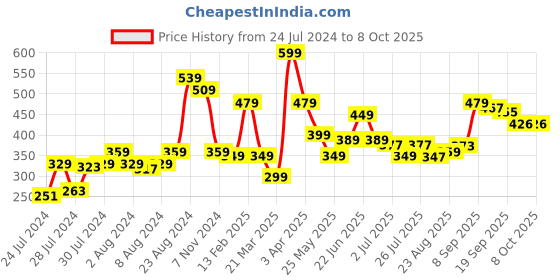 myntra.com Athom Trendz Green Printed Rectangular Soft Anti Slip Bath Mat athom trendz Price History Graph from 24 Jul 2024 to 8 Oct 2025
