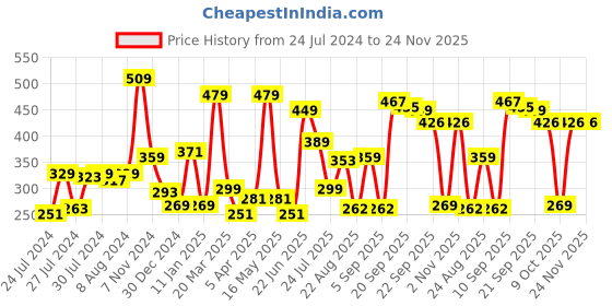 myntra.com Athom Trendz Grey & Black Leaf Designer Soft Anti Skid Bath Mat athom trendz Price History Graph from 24 Jul 2024 to 24 Nov 2025