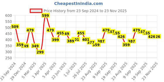 myntra.com Athom Trendz Grey & Charcoal Black Printed Anti-Skid Bath Rug athom trendz Price History Graph from 23 Sep 2024 to 23 Nov 2025