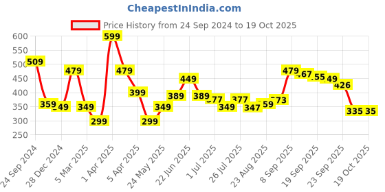 myntra.com Athom Trendz Grey Leaf Designer Soft Anti Skid Bath Mat athom trendz Price History Graph from 24 Sep 2024 to 18 Oct 2025