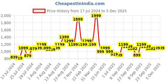 myntra.com Athom Trendz Kids Green & Blue Cartoon Characters Printed Floor Runner athom trendz Price History Graph from 17 Jul 2024 to 5 Dec 2025