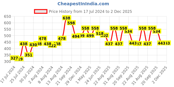 myntra.com Athom Trendz Kids Muticoloured Single Printed 16'' x 16'' Square Cushion with Cover athom trendz Price History Graph from 17 Jul 2024 to 2 Dec 2025