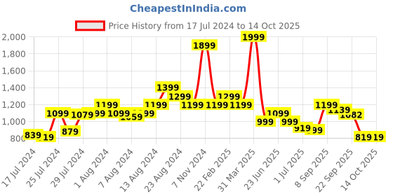 myntra.com Athom Trendz Kids Pink & Yellow Cartoon Characters Printed Floor Runner athom trendz Price History Graph from 17 Jul 2024 to 13 Oct 2025