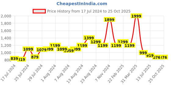 myntra.com Athom Trendz Kids Pink & Yellow Peppa Pig Printed Floor Runner athom trendz Price History Graph from 17 Jul 2024 to 25 Oct 2025