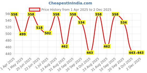 myntra.com Athom Trendz Kids Pink Princesses' Print Single 16'' x 16'' Square Cushion with Cover athom trendz Price History Graph from 1 Apr 2025 to 2 Dec 2025