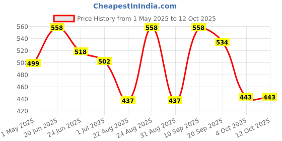 myntra.com Athom Trendz Kids Red Car Print Single 16'' x 16'' Square Cushion with Cover athom trendz Price History Graph from 1 May 2025 to 12 Oct 2025