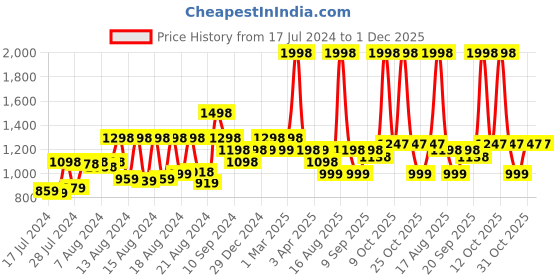 myntra.com disney Athom Trendz Kids Set Of 2 Dsiney Printed 350 GSM Bath Towels disney Price History Graph from 17 Jul 2024 to 30 Nov 2025