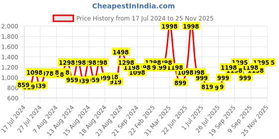 myntra.com Athom Trendz Kids Set Of 2 Multi Mash & The Bear Printed 350 GSM Pure Cotton Bath Towels athom trendz Price History Graph from 17 Jul 2024 to 25 Nov 2025