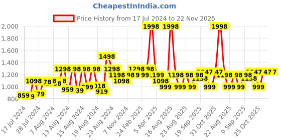 myntra.com Athom Trendz Kids Set Of 2 Multicoloured Mickey Mouse Disney Printed 350 GSM Bath Towels disney Price History Graph from 17 Jul 2024 to 21 Nov 2025