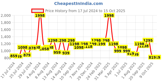 myntra.com Athom Trendz Kids Set Of 2 Peppa Pig & Team Paw Printed 350 GSM Cotton Bath Towels athom trendz Price History Graph from 17 Jul 2024 to 15 Oct 2025