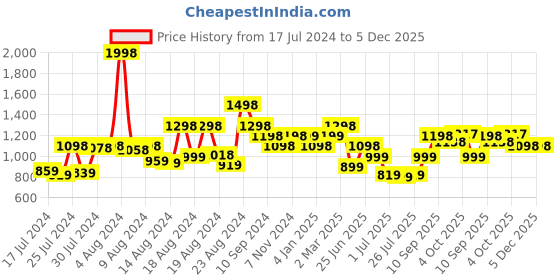 myntra.com Athom Trendz Kids Set Of 2 Peppa Pig Mash & The Bear Printed Cotton 350 GSM Bath Towels athom trendz Price History Graph from 17 Jul 2024 to 5 Dec 2025
