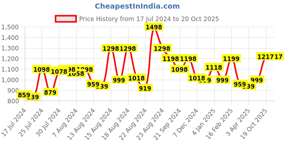 myntra.com Athom Trendz Kids Set Of 2 Peppa Pig Paw Patrol Printed Pure Cotton Bath Towels athom trendz Price History Graph from 17 Jul 2024 to 20 Oct 2025