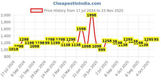 myntra.com Athom Trendz Kids Set Of 2 Peppa Pig Printed 350 GSM Bath Towels athom trendz Price History Graph from 17 Jul 2024 to 22 Nov 2025