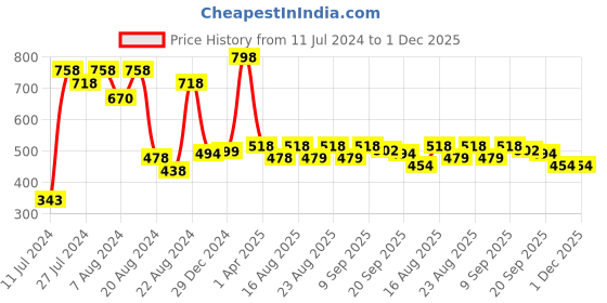 myntra.com Athom Trendz Living Popcorn 3-Pcs Yellow Textured 400 GSM Cotton Towel Set athom trendz Price History Graph from 11 Jul 2024 to 1 Dec 2025