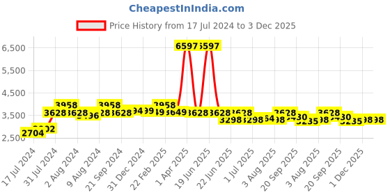 myntra.com Athom Trendz Maroon & Beige Set of 3 Ethnic Motifs Anti Slip Doormat, Runner & Carpet athom trendz Price History Graph from 17 Jul 2024 to 2 Dec 2025