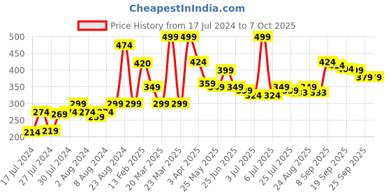 myntra.com Athom Trendz Maroon & Yellow Patterned Anti Skid Rectangular Door Mat athom trendz Price History Graph from 17 Jul 2024 to 7 Oct 2025