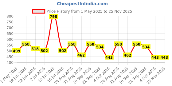 myntra.com Athom Trendz Marvel Avengers Blue Printed Single 16'' x 16'' Square Cushion with Cover athom trendz Price History Graph from 1 May 2025 to 24 Nov 2025
