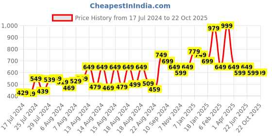 myntra.com Athom Trendz Marvel Kids Blue & Red Avengers Printed 350 GSM Bath Towel marvel Price History Graph from 17 Jul 2024 to 21 Oct 2025