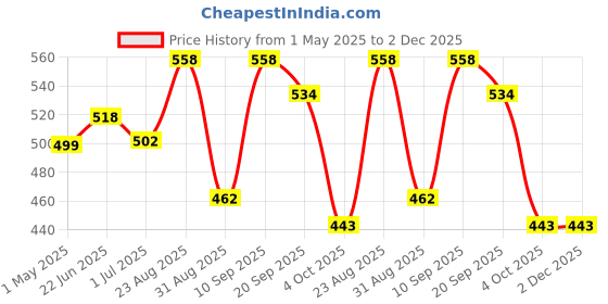 myntra.com Athom Trendz Marvel Kids Red Single Printed 16'' x 16'' Square Cushion with Cover athom trendz Price History Graph from 1 May 2025 to 2 Dec 2025
