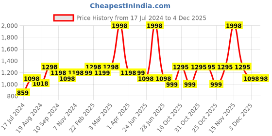 myntra.com Athom Trendz Marvel Kids Set Of 2 Avengers Printed 350 GSM Bath Towels marvel Price History Graph from 17 Jul 2024 to 3 Dec 2025