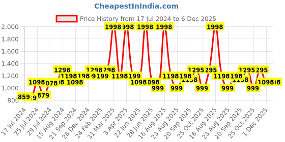 myntra.com Athom Trendz Marvel Kids Set Of 2 Printed 350 GSM Bath Towels marvel Price History Graph from 17 Jul 2024 to 5 Dec 2025