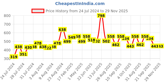 myntra.com Athom Trendz Marvel Spider Man Blue Single 16'' x 16'' Square Cushion with Cover athom trendz Price History Graph from 24 Jul 2024 to 29 Nov 2025
